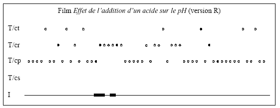 Figure 5.6 – Représentation des connaissances mises en jeu dans le film R et de celles utilisées par Adrien et Logan