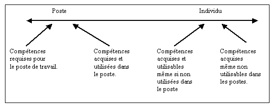 Figure 5- 3 : La logique de poste et la logique de compétence