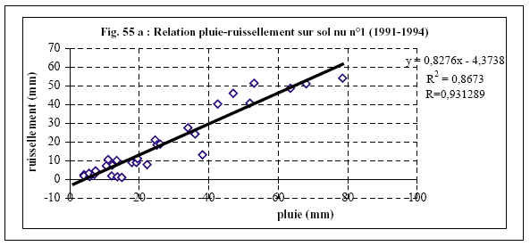 Figure 55a) Relation pluie-ruissellement sur sol nu n° 1 (1991-1994)
