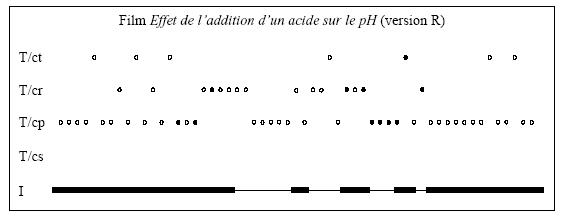 Figure 5.7 – Représentation des connaissances mises en jeu dans le film R et de celles utilisées par Elise et Florence