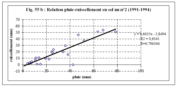 Figure 55b) Relation pluie-ruissellement sur sol nu n° 2 (1991-1994)
