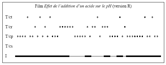 Figure 5.8 – Représentation des connaissances mises en jeu dans le film R et de celles utilisées par Pascal et Ahlem