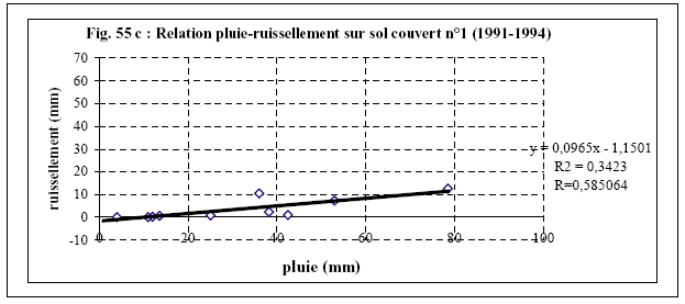 Figure 55c) Relation pluie-ruissellement sur sol couvert n° 1 (1991-1994)