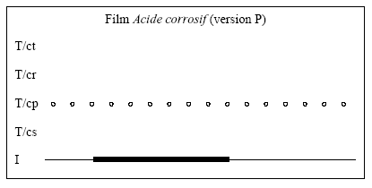 Figure 5.9 – Représentation des connaissances mises en jeu dans le film P et de celles utilisées par Annie et Margot