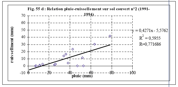 Figure 55 d) Relation pluie-ruissellement sur sol couvert n° 2 (1991-1994)