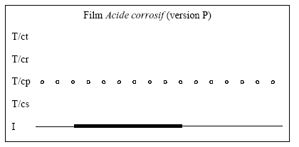 Figure 5.10 – Représentation des connaissances mises en jeu dans le film P etde celles utilisées par Marie et Barthélemy