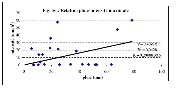 Figures 56 Relation pluie-intensité maximale