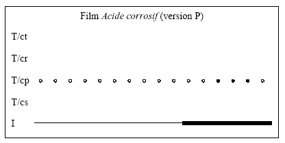 Figure 5.11 – Représentation des connaissances mises en jeu dans le film P et de celles utilisées par Sylvin et Aurore