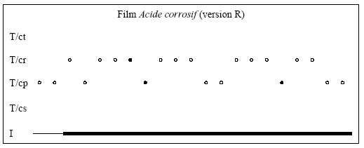 Figure 5.12 – Représentation des connaissances mises en jeu dans le film R et de celles utilisées par Adrien et Logan