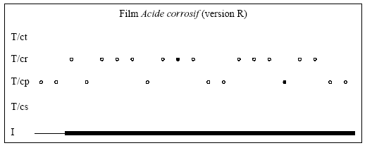 Figure 5.13 – Représentation des connaissances mises en jeu dans le film R et de celles utilisées par Elise et Florence