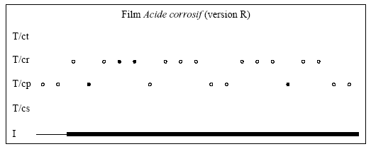 Figure 5.14 – Représentation des connaissances mises en jeu dans le film R et de celles utilisées par Pascal et Ahlem