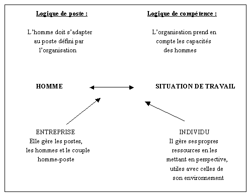 Figure 6-10 : logique de poste, logique de compétence