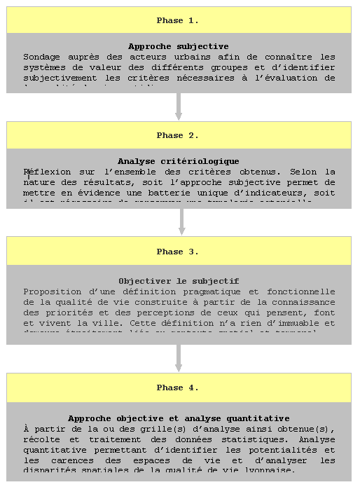 Figure I.6. Les phases de construction d’une approche intégrée de la qualité de vie