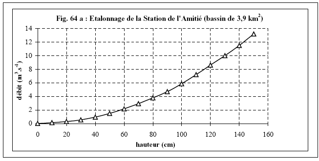 Figure 64 b) Courbes d’étalonnage des stations hydrométriques de la Ngoubagara, Station de Miskine (bassin de 6,8 km2) 