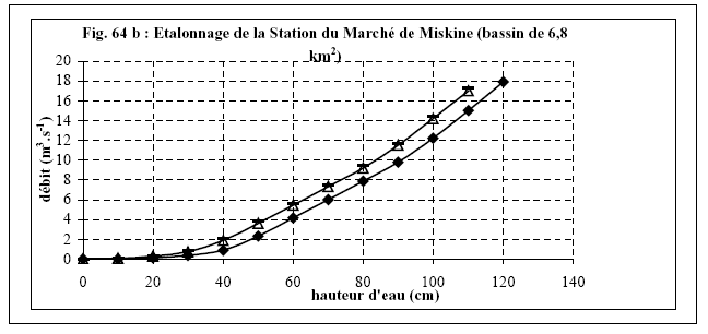 Figure 64 b) Courbes d’étalonnage des stations hydrométriques de la Ngoubagara, Station de Miskine (bassin de 6,8 km2) 