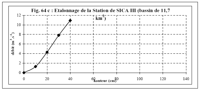 Figure 64 c) Courbes d’étalonnage des stations hydrométriques de la Ngoubagara, Station de SICA III (bassin de 11,7 km2)