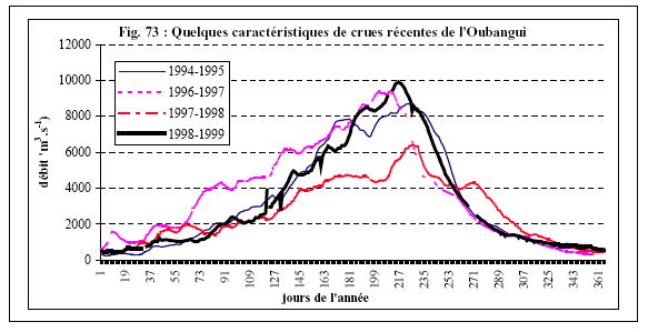 Figure 73 Quelques caractéristiques de crues récentes de l’Oubangui à Bangui