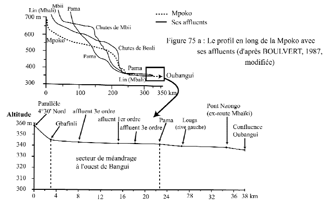 Figure 75a) Le profil en long de la Mpoko avec ses affluents (d’après BOULVERT, 1987, modifié) ;  
