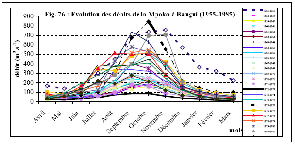 Figure 76 Evolution des débits de la Mpoko à Bangui (1955-1985)