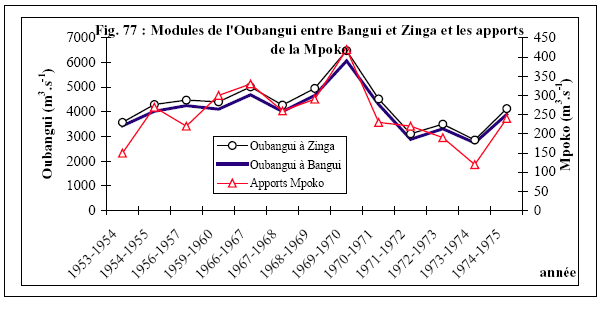 Figures 77 Modules de l’Oubangui entre Bangui et Zinga (aval) et les apports de la Mpoko (d’après ORANGE, 1995)