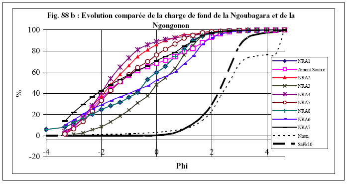 Figure 88b) Evolution comparée de la charge de fond de la Ngoubagara et de la Ngongonon