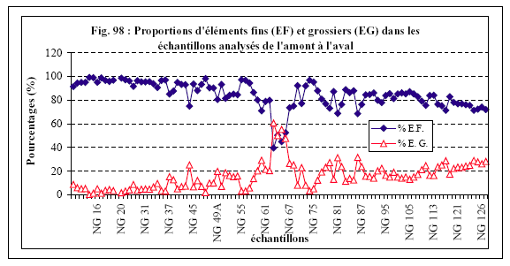 Figure 98 Proportions d’éléments fins (EF) et grossiers (EG) dans les échantillons analysés