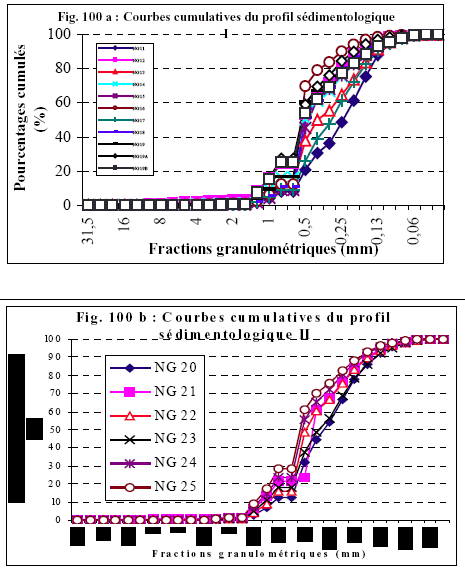Figure 100 Courbes cumulatives granulométriques de sables des profils sédimentologiques réalisés dans les bas-fonds du SO