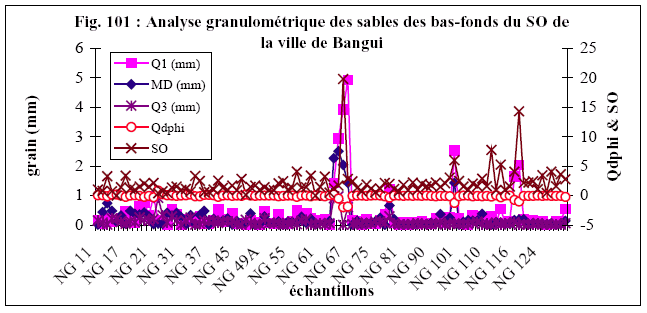 Figures 101 Analyse granulométrique des sables de bas-fonds du SO de la ville de Bangui