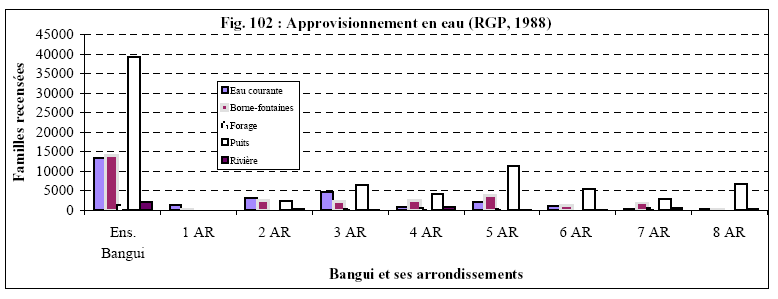 Figure 102 Approvisionnement en eau de Bangui (RGP, 1988)