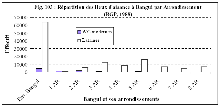 Figure 103 Répartition des types de lieux d’aisance à Bangui par Arrondissement (RGP, 1988)