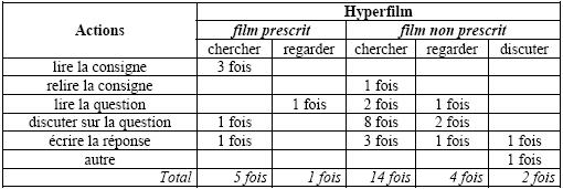 Tableau 3.23 – Nombre de passages de la tâche à l’hyperfilm (cas d’Elise et de Florence)