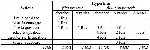 Tableau 3.24 – Nombre de passages de la tâche à l’hyperfilm (cas de Marie et de Barthélemy)