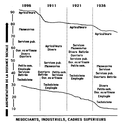 Croquis n° 52 : La distance sociale par rapport aux négociants et aux cadres supérieur