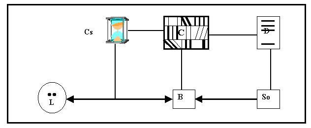 Figure 1 : Schéma canonique de la bibliothèque (traditionnelle)  
