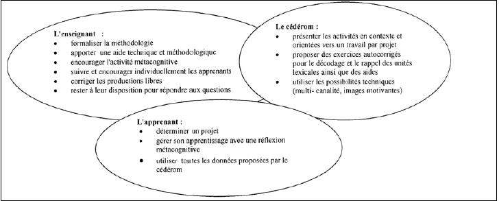 Figure 66 : rôle de l'enseignant, du cédérom et de l'apprenant