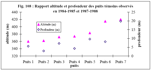 Figure 108 Rapport altitude-profondeur des puits témoins observés en 1984-1985 et en 1987-1988