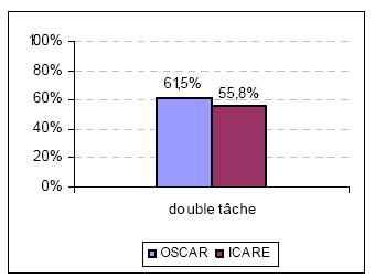 Figure 105 : Comparaison des résultats globaux OSCAR vs ICARE en DT