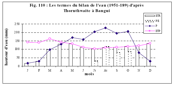 Figure 110 Les termes du bilan de l’eau (1951-1989) d’après Thornthwaite à Bangui