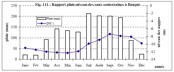 Figure 111 Rapport pluie-niveau des eaux souterraines à Bangui (d’après JICA, 1999, modifiée)