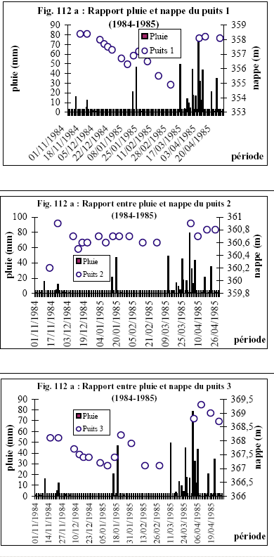 Figure 112 Descentes et remontées comparées des niveaux de puits traditionnels et de l’Oubangui (in NGBOKOTO, 1988) :a) Période 1984-1985 