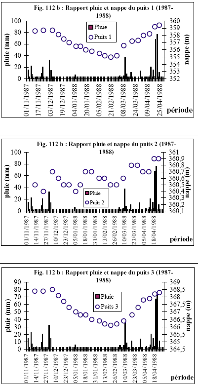 Figure 112 Descentes et remontées comparées des niveaux de puits traditionnels et de l’Oubangui (in NGBOKOTO, 1988) : b) Période 1987-1988