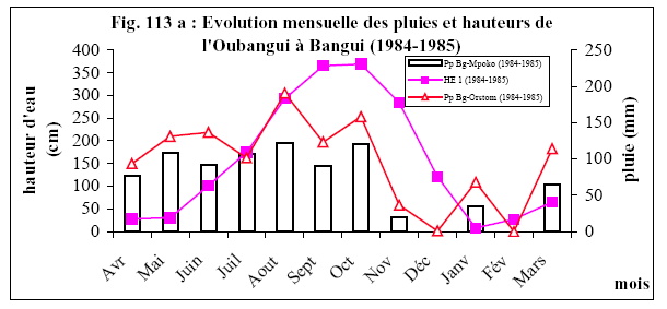 Figure 113a) Evolution des pluies et des hauteurs de l’Oubangui à Bangui sur l’année hydrologique (1984-1985)