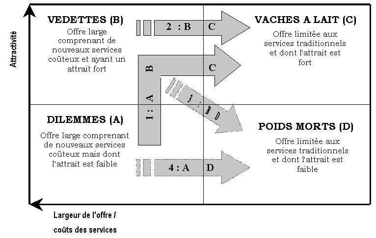 Figure 11 : Stratégie de l’offre selon le diagramme BCG