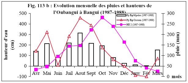 Figure 113b) Evolution des pluies et des hauteurs de l’Oubangui à Bangui sur l’année hydrologique (1987-1988)