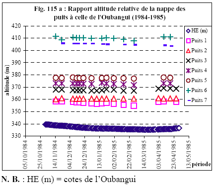 Figure 115a) Rapport altitude relative de la nappe des puits à celle de l’Oubangui en 1984-1985 