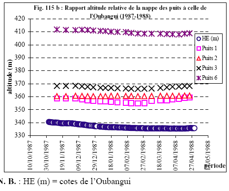 Figure 115b) Rapport altitude relative de la nappe des puits à celle de l’Oubangui en 1987-1988
