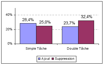 Figure 115 : Ajouts et Suppressions non attendus en ST et en DT