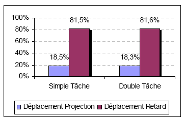 Figure 116 : Types de déplacements en ST et DT