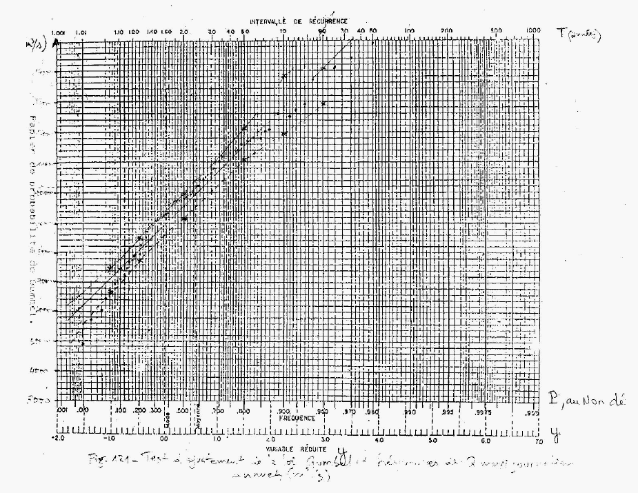Test d’ajustement de la loi de Gumbel et fréquences des Q moyens journaliers maximums de l’Oubangui à Bangui (1911-1999)