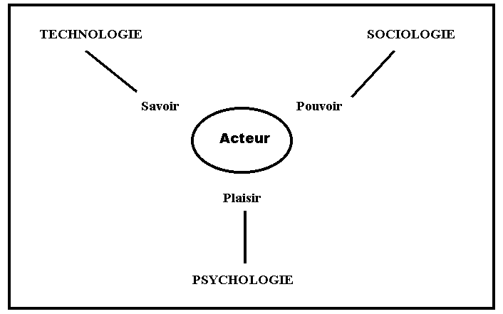 Figure 12 : La “ dynamique de l’acteur ” [Selon . J. C. Sardas, 1994]